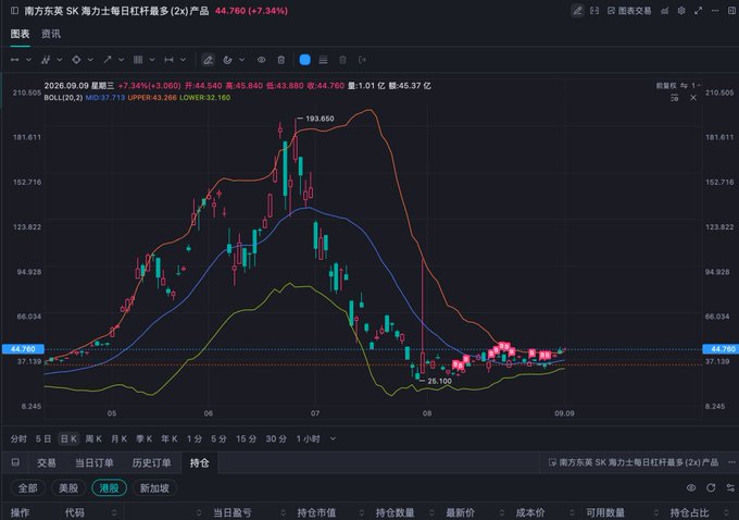 A stock chart of 南方东英 SK 海力士每日杠杆(2x) (SK Hynix 2x Daily Leverage ETF) shows a candlestick pattern with Bollinger Bands, with the price at 44.760 (+7.34%), trading above the upper Bollinger Band at 43.266, visually supporting the post's claim that the ETF is holding steady above the upper band with all three Bollinger Band lines pointing upward, suggesting a likely continued upward trend.
