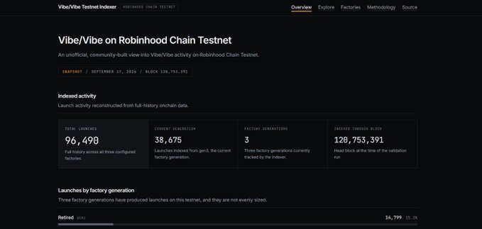 A webpage titled 'Vibe/Vibe on Robinhood Chain Testnet' displays indexer statistics including 96,490 total launches, 38,675 current generation, 3 factory generations, and 120,753,391 indexed through block.