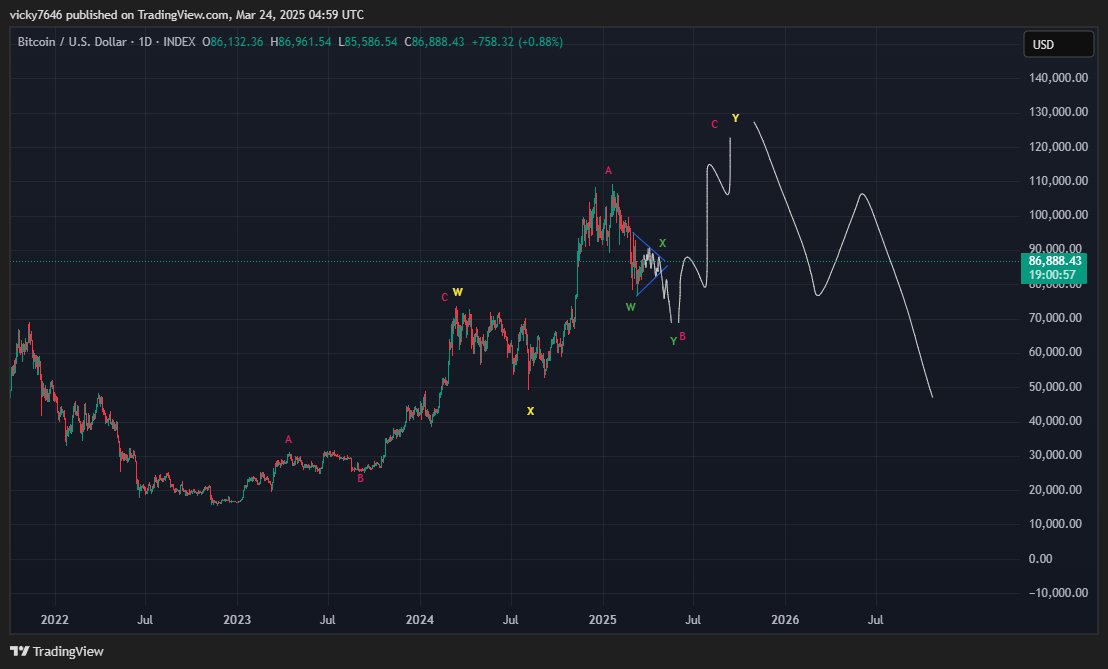 The image shows a Bitcoin/U.S. Dollar daily chart from TradingView (published by vicky7646 on March 24, 2025), displaying BTC price at $86,888.43 with an Elliott Wave analysis marking waves A, B, C, W, X, and Y, projecting a bullish WXY corrective pattern toward $130,000 before a potential decline—aligning with the post's claim of a bullish count for Bitcoin.