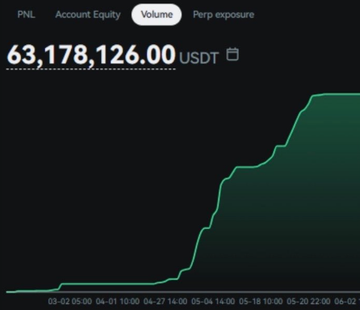 A financial chart showing an account equity of '63,178,126.00 USDT' with a steeply rising green line over time.
