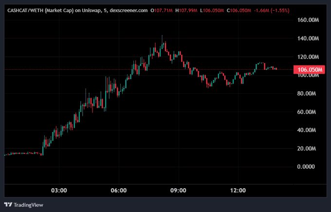 A TradingView chart shows CASHCAT/WETH market cap on Uniswap, currently at $106.05M (-1.66%), displaying a sharp climb from ~$15M to a peak near $140M before settling around $106M. This visual supports the post's controversial comparison of buying CASHCAT at $106M to buying Cardano at $3.08, implying a bearish outlook as the price has already pulled back significantly from its highs.