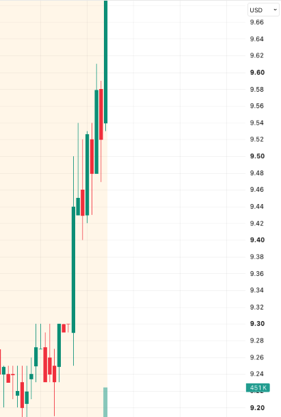A candlestick chart showing the stock $BB (BlackBerry) in USD, with prices climbing from around $9.20 to a high near $9.66, reflecting the post's optimistic "looking good" sentiment about the stock's upward momentum.