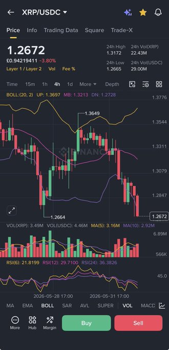 The image shows a phone screen displaying a stock trading app with various graphs, charts, and price data. The main focus of the image is a graph that shows the price of Ripple cryptocurrency over time. There are several other graphs and charts on the screen as well, providing information about different stocks and their performance. The post in question seems to be discussing the current state of Ripple's stock price or analyzing its trading patterns using the app.
