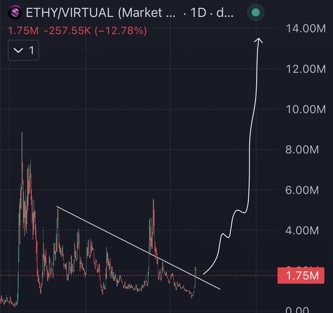 A TradingView 1D chart of $ETHY/VIRTUAL on the market pair shows the price breaking out from a long-term descending trendline, with a hand-drawn white arrow projecting a sharp upward trajectory from the current 1.75M level (down 12.78%) toward 14.00M, illustrating the poster's "Moon Mission: Loading" breakout thesis.