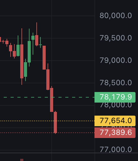 A candlestick chart shows a sharp downward trend with prices falling from around 79,500 to below 77,500, with key levels marked at 78,179.9, 77,654.0, and 77,389.6, visually contradicting the "bear market is over" claim by displaying a clear bearish breakdown. The post's sarcastic tone contrasts with the chart's evident downward momentum, suggesting the market is far from recovering.