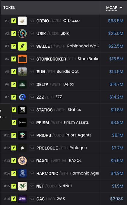 A leaderboard titled "TOKEN" ranked by market cap (MCAP) shows the top cryptocurrency tokens, with ORBIO/NVDA leading at $98.5M, followed by UBIK at $25.0M and WALLET at $22.5M. The post's highlighted tickers $STATICS ($11.8M, #8), $BUN ($14.9M, #5), and $DELTA ($14.7M, #6) all appear within the top 10 positions on this token market cap ranking.