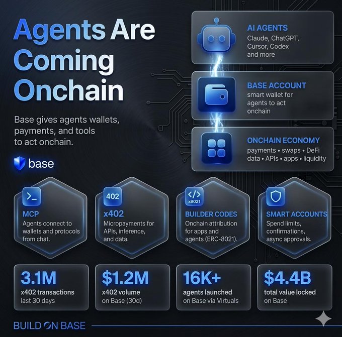 The image shows a diagram that explains how AI agents need wallets for transactions. It outlines several methods of generating funds through micropayments, virtuals, or cryptocurrencies, which are then used by agents to fund their activities. The infographic presents three different types of agents and their corresponding wallet choices with the amount of funds they can generate. Additionally, it provides an overview of how these transactions take place on chain and showcases a list of agents who have already started using this system.