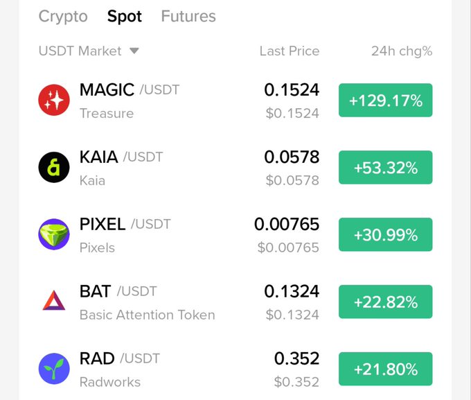 A cryptocurrency exchange interface showing the 'Spot' market tab with USDT pairs. The list displays top gainers including MAGIC (+129.17%), KAIA (+53.32%), PIXEL (+30.99%), BAT (+22.82%), and RAD (+21.80%) with their respective last prices.