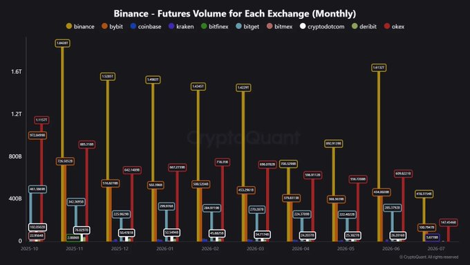 The image is a bar chart titled "Binance - Futures Volume for Each Exchange (Monthly)" tracking monthly futures trading volumes from October 2025 through July 2026 across nine exchanges including binance, bybit, coinbase, kraken, bitfinex, bitget, bitmex, cryptocom, deribit, and okex. Binance's volume in June 2026 reached 1.61T USD (highlighted in yellow), up 80% from May, while OKX recorded 609.622B and Bybit 434.820B—visually corroborating the post's claim of Binance hitting a 2026 high alongside OKX and Bybit as the next largest futures exchanges.