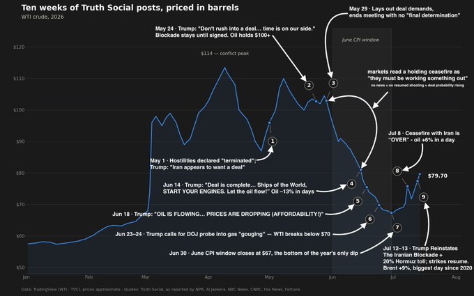 A line chart titled 'Ten weeks of Truth Social posts, priced in barrels' tracking WTI crude oil prices in 2026, with annotations linking various Trump posts to oil price movements, showing prices ranging from about $55 to $114.