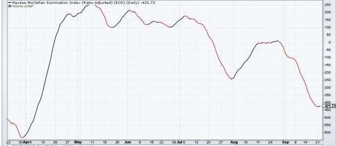 The image displays a daily chart of the Nasdaq McClellan Summation Index (NASI) at 421.73, showing a sharp decline from highs near 150 in May to lows around -450 by late September, with the post noting "$NASI hooked up today" likely referring to a brief upward bounce visible at the right edge after the steep downtrend.