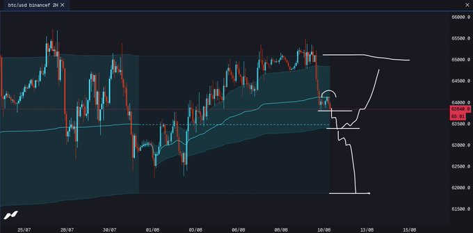 A BTC/USD 24-hour candlestick chart on Bitstamp shows price action hovering around the $63,800-$63,500 range with key levels marked, including the previous monthly Value Area High (VAH) at approximately $64,200 acting as resistance and the previous monthly VWAP near $63,500 serving as support. Hand-drawn annotations illustrate two potential scenarios: a short scalp setup targeting the VAH around $62,000 on a breakdown, and a long setup targeting $65,000-$66,000 on a breakout, reflecting the choppy lower-timeframe bias within a higher-timeframe bullish structure.