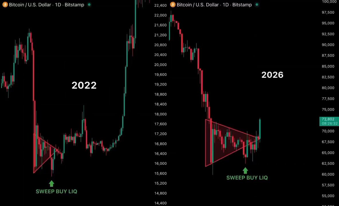 The image displays a stock market graph with two lines, one representing Bitcoin and the other representing a specific date, such as 202. The Bitcoin line shows a downward trend, while the date line shows a downward trend along with an upward direction on the Bitcoin line. This pattern suggests that Bitcoin has been experiencing consistent price fluctuations similar to those in the past, possibly indicating market cycles or patterns. In relation to the post, there is a phrase discussing Bitcoin's repeating price structure and referring to the "Sweep Buy LQQ" as a strategy for dealing with this pattern.