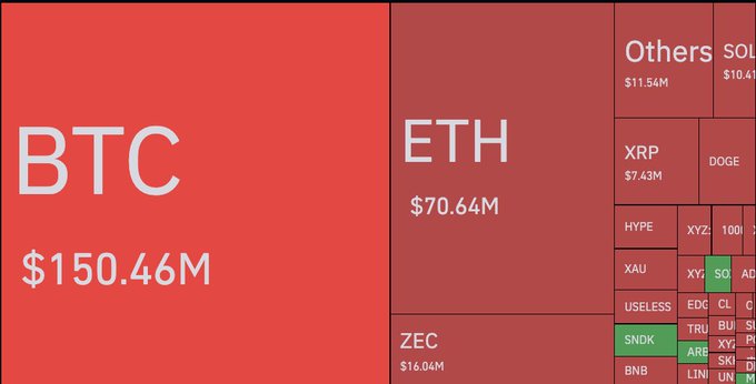 A cryptocurrency market visualization shows BTC dominating at $150.46M, followed by ETH at $70.64M, ZEC at $16.04M, and other smaller tokens including XRP, DOGE, and HYPE, displayed as a red-treemap chart.
