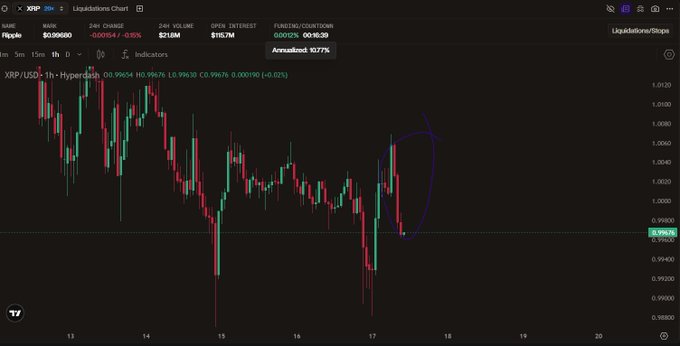 A TradingView chart of XRP/USD on the 1-hour timeframe shows the price rejecting from the $1.008 level (circled in purple) and sliding back below $1 to $0.99674, with 24-hour volume of $21.8M and funding rates still positive at 0.0052%, visually confirming the post's description of a sharp sell-off after tagging the $1 mark.
