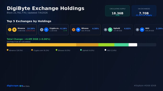 A 'DigiByte Exchange Holdings' dashboard showing Block 23,792,776, Circulating Supply 18.36B, and On Exchanges 7.70B (4.19% of supply), with Top 5 exchanges led by Binance (19.50%), Crypto.com (6.18%), Bitvavo (4.50%), Uphold (4.02%), and OKX (2.39%).