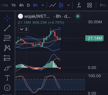 A TradingView chart showing the meme token "WET" (wojak) up 4.70% at $21.14M market cap over an 8-hour timeframe.