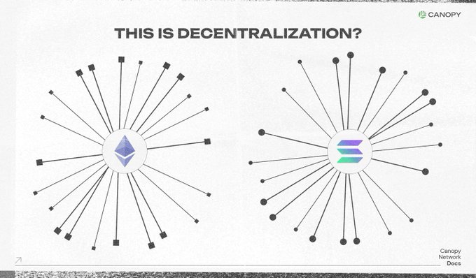 The image, branded with "Canopy" at the top right and "Canopy Network Docs" at the bottom right, displays the heading "THIS IS DECENTRALIZATION?" above two hub-and-spoke diagrams featuring the Ethereum and Solana logos at their centers. The diagrams visually critique traditional blockchain architectures like Ethereum and Solana, which rely on centralized hub-and-spoke models where all activity routes through a single core. This aligns with the post's message that Canopy Network's recursive architecture offers horizontal scaling and one-way interoperability, avoiding the resource competition and centralization bottlenecks depicted by these star-shaped network topologies.
