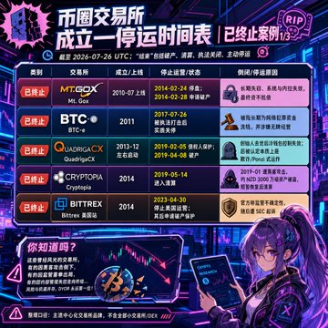 A neon-styled infographic titled "币圈交易所·成立—停运时间表" (Crypto Exchange Launch & Shutdown Timeline) lists major exchanges that have ceased operations, including MT.Gox (2010-2014), BTC-e (2011-2017), QuadrigaCX (2013-2019), Cryptopia (2014-2019), and BITTREX (2014-2024), each marked with details on stolen assets, user losses, and shutdown causes. The image visually reinforces the post's warning about once-dominant exchanges collapsing despite their size and reputation, highlighting how giants like MT.Gox and BTC-e fell to hacks, fraud, and regulatory pressure.