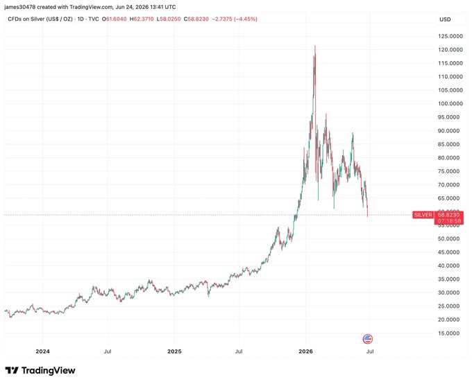 The image shows a line chart of Bitcoin prices throughout the past week, displayed in both US dollars (USD) and British pounds (GBP). The chart depicts a downward trend for Bitcoin's value over the course of three days, as indicated by the red bars on the chart. This downward trend is consistent with the post that explains why Bitcoin just dropped below $62,000. The post mentions that Gold, Silver, and Bitcoin are all currently selling at multi-year lows, and it emphasizes that this isn't just a crypto event; rather, it's part of broader market trends affecting various asset classes like gold and silver.