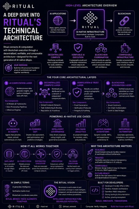 A purple-themed infographic titled 'RITUAL: A DEEP DIVE INTO RITUAL'S TECHNICAL ARCHITECTURE' detailing AI computation, blockchain, and verification layers.