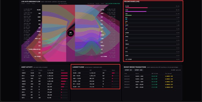 A detailed cryptocurrency analytics dashboard titled 'LIVE AUTO-BRIDGING FLOW' showing Sankey diagrams, volume shares, asset activity, largest flows, and recent bridge transactions.