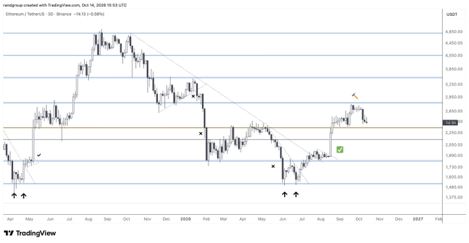 The image is a TradingView 3-day candlestick chart of Ethereum/USDT on Binance showing price action from April 2024 to February 2027, with Ethereum currently at $2,617 (-14.13%). Key levels are highlighted including the critical $2,300 "must hold" support line marked in orange, alongside horizontal resistance levels at approximately $3,200, $4,200, and $4,500, directly supporting the post's claim that $2,300 is the decisive level determining Ethereum's next major move.