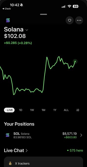Mobile screenshot of a crypto trading app showing Solana (SOL) price at $102.08, up 0.28%, with a green line chart and a position holding 83.98183 SOL valued at $8,571.19.