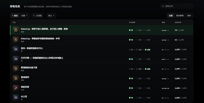 A Chinese task management interface showing a list of tasks related to RoboCup competition preparation, each rated at 1,200 任务豆, including items like '把胶囊放在桌子上' and '室线排好'.