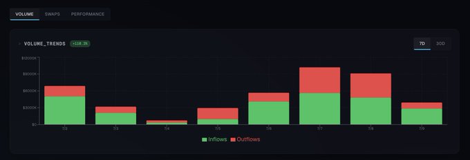 A bar chart displaying volume trends with a +116.3% change metric, showing inflows in green and outflows in red across 7-day and 30-day periods with values ranging from $0 to $1000K, illustrating the substantial net inflows highlighted in the accompanying bullish post about ZEC token activity.