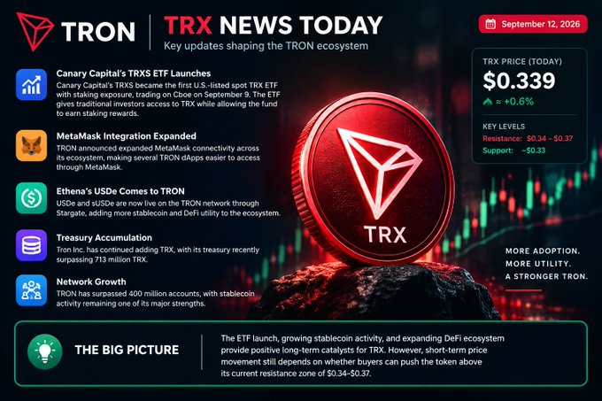 A 'TRON | TRX NEWS TODAY' infographic dated September 12, 2026, displays the TRX coin price at $0.339 and highlights updates including Canary Capital's TRXS ETF Launch and MetaMask integration.