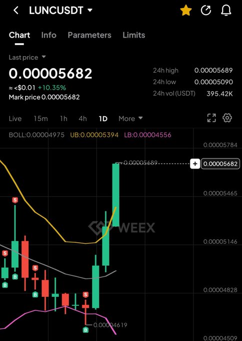 A Binance-style trading chart for LUNCUSDT showing a price of $0.00005682 with a +10.35% gain, featuring Bollinger Bands and green "B" (buy) signals at recent lows—supporting the post's bullish sentiment that LUNC is "to the moon."