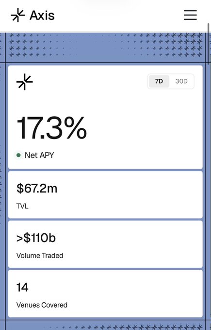 A mobile interface for the Axis finance platform displaying key metrics: 17.3% Net APY, $67.2m TVL, >$110b Volume Traded, and 14 Venues Covered.