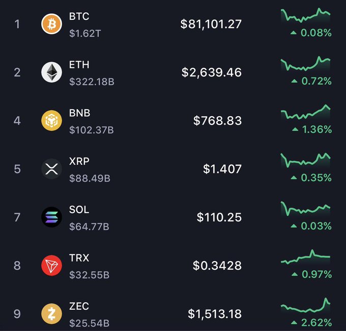 A cryptocurrency market price tracker showing BTC at $81,101.27 (+0.08%), ETH at $2,639.46 (+0.72%), BNB at $768.83 (+1.36%), XRP at $1.407 (+0.35%), SOL at $110.25 (+0.03%), TRX at $0.3428 (+0.97%), and ZEC at $1,513.18 (+2.62%) with green line charts.