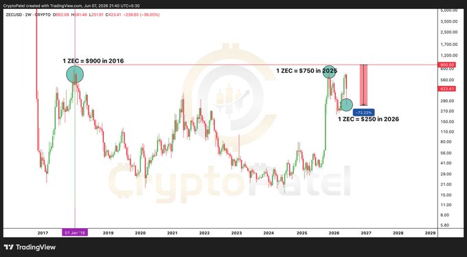 The image shows a financial graph which is predicting an increase in cryptocurrency prices over time. It displays the growth from 2015 through 2016 to 2021, along with a breakdown of its value at various points during this period. A downward trend seems to be indicated by the decreasing line between 2011 and 2012. The post also offers advice for potential investors: "Focus on what is in the image and how it relates to the post", suggesting that paying attention to the graph can help make informed decisions about investing in cryptocurrency.