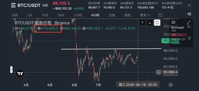 A candlestick chart of BTC/USDT on Binance shows the cryptocurrency surging from $64,475 to a 24-hour high of $70,450, gaining 6.31% in just three hours—matching the post's astonishment at Bitcoin's rapid climb to $70k.