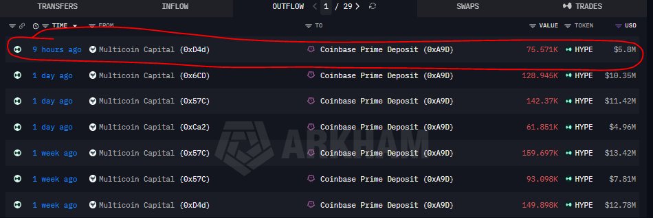 A cryptocurrency transaction outflow screen showing large HYPE token transfers from Multicoin Capital to Coinbase Prime Deposit, with one 9-hour-ago transaction of 75,571K HYPE ($5.8M) highlighted in red, alongside several other multimillion-dollar transfers.