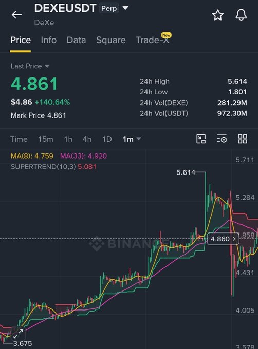 A cryptocurrency trading app screenshot showing the DEXEUSDT Perp pair at a price of 4.861, up 140.64%, with a candlestick chart displaying 24h high/low and MA(8)/MA(33) indicators.