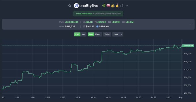 A trading platform chart for 'one8tyfive' showing a profit of +$1,000,499 with an upward trending equity curve from July to August, reaching over 1,000,000.