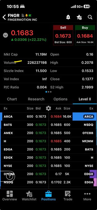 A smartphone screenshot of a stock trading app showing 'FNGR' (FINGERMOTION INC) with a current price of 0.1683 (+22.22%), displaying Level II market depth data across various exchanges.