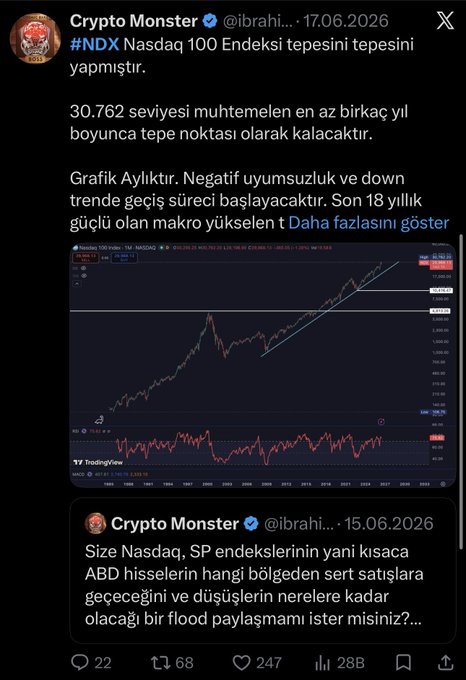 A tweet from Crypto Monster (@ibrahimi) dated 17.06.2026 states that the #NDX Nasdaq 100 Index has topped out at 30,762, noting this level will likely remain the peak for the year with a monthly chart showing negative divergence, and also references a previous post from 15.06.2026 about forecasting US index declines. The accompanying caption highlights how the analyst's predictions—including Nasdaq's peak at 30,762—came true, framing these accurate calls as "coincidences."