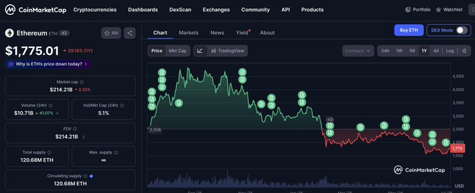 A CoinMarketCap cryptocurrency page showing Ethereum (ETH) trading at $1,775.01, down 20.16%, with a price chart displaying a downward trend.