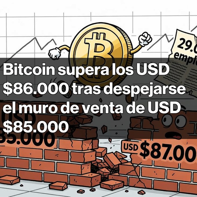A Spanish-language news graphic with the headline 'Bitcoin supera los USD $86.000 tras despejarse el muro de venta de USD $85.000', featuring an illustration of a Bitcoin character breaking through a brick wall toward $87,000.