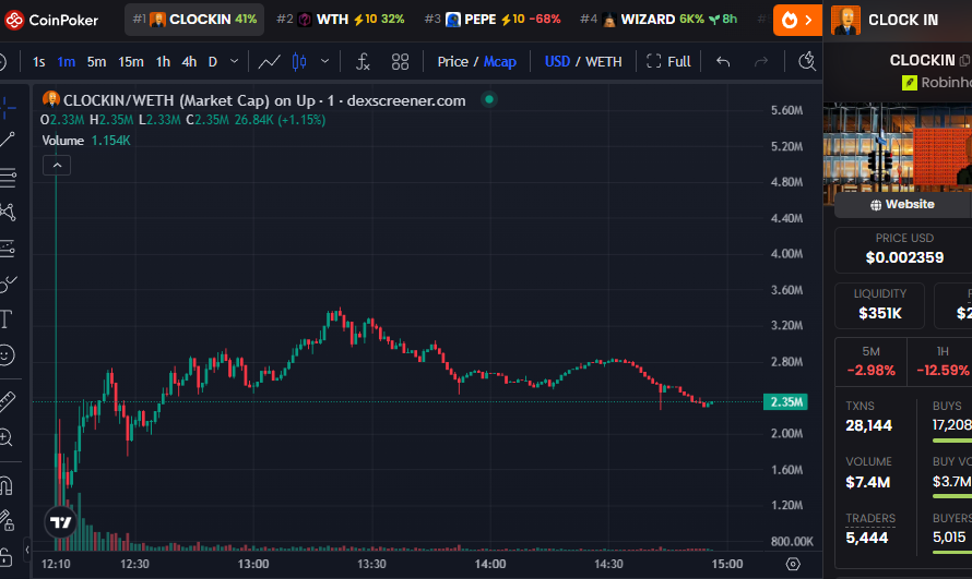 A CoinPoker screenshot displaying a trading chart for the cryptocurrency 'CLOCKIN/WETH' (ClockIn token) on Up · dexscreener.com, showing a price of $0.002359 and a downward trend.