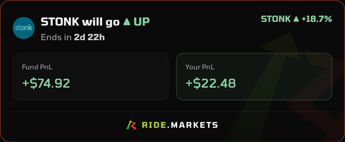 Trading dashboard showing STONK with an upward trend and +18.7% gain, with Fund PnL at +$74.92 and Your PnL at +$22.48 on the Ride.Markets platform.