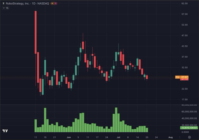 A 1D candlestick chart of RoboStrategy, Inc. ($BOT) on NASDAQ showing price action between approximately $22 and $67 over the May–July period, with a current price of $27.24 and volume bars below. The chart illustrates the volatile price swings and recent decline that frame the post's bullish thesis, which argues that NAV undervalues the fund's early-stage, non-public investments and their potential for outsized returns.