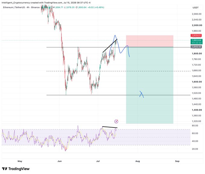 A 4-hour ETH/USDT chart showing price around $1,893 with a highlighted resistance zone near $1,920 and a projected downward move (blue arrow) into a lower support area around $1,480, aligning with the post's bearish call to short on a drop back into the range with a stop-loss above the high.