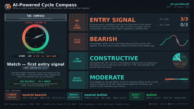 The image is a dashboard from CryptoNewsDE titled "AI-Powered Cycle Compass" for CW33, displaying a green "COMPASS" gauge labeled "CAPITAL FLOODING IN" with a score of +25 (+33 vs. last week), alongside panels showing a 3/3 ENTRY SIGNAL, BEARISH sentiment (NUPL 0.19), CONSTRUCTIVE economy (STABLE.MC +0.43%), and MODERATE retail interest (RSI 51). This visual corresponds to the post's claim that the buy checklist reached 3/3 for the first time, driven by rising stablecoin supply, falling BTC.D, and a shift in the heaviest factor from floor to ceiling.