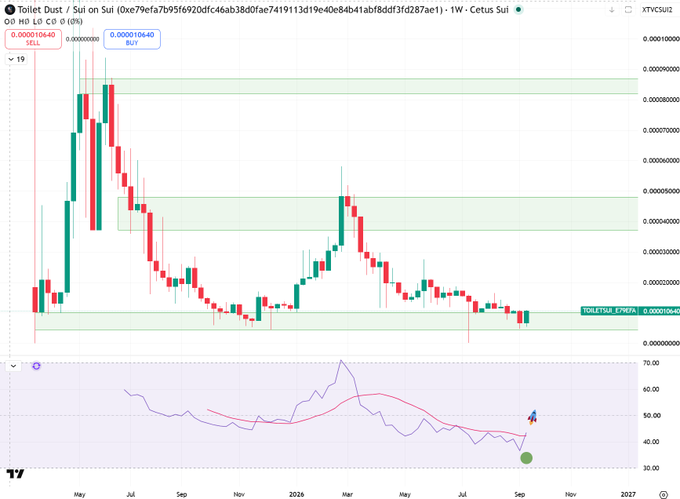 A weekly TradingView candlestick chart of the TOILET/SUI pair (0x79efa7d956920dfc46ab38d0fae7419113d19e40e84b41abf8ddf3fd287ae1) trading on Cetus, showing price action with highlighted horizontal support/resistance zones and an RSI indicator below. The chart's green "TOILET/SUI" label and tight consolidation near the 0.000010640 SELL level visually reinforce the post's claim that the SUI memecoin TOILET is coiling at support, poised to ignite a new SUI meme coin rally.