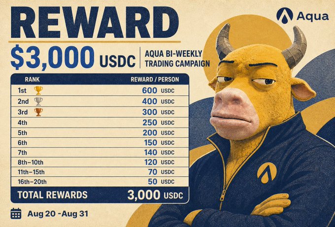 A promotional graphic for an 'Aqua' bi-weekly trading campaign offering a $3,000 USDC reward pool, featuring a detailed reward table with ranks from 1st to 20th and a cartoon bull character in a jacket running from Aug 20 to Aug 31.